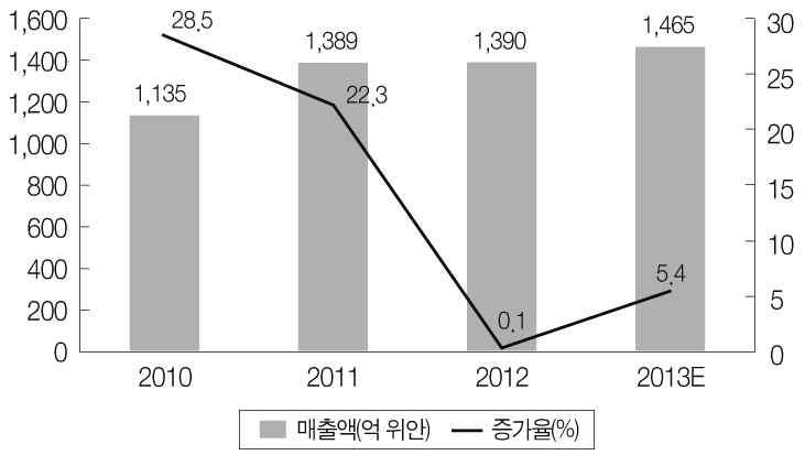 제 1 장중국반도체산업의발전현황과경쟁구조 143 지역주요특징산업단지 선전 우시 쑤저우 항저우 자료 : 관련산업규획. 집적회로설계및응용기지로주삼각지역에위치함. 선전은중국최대의전자제조업기지로서전자제조시장의발전이집적회로제품에거대한시장을제공하고있음 제조업중심의집적회로산업기지로장삼각지역에위치함.