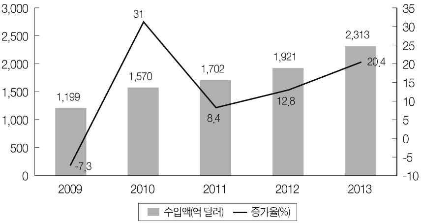 제 1 장중국반도체산업의발전현황과경쟁구조 151 제 3 절 2013 년중국반도체제품의수출입현황 1. 집적회로산업 2013 3,190.4 29%. 877 64.1%, 2,313.