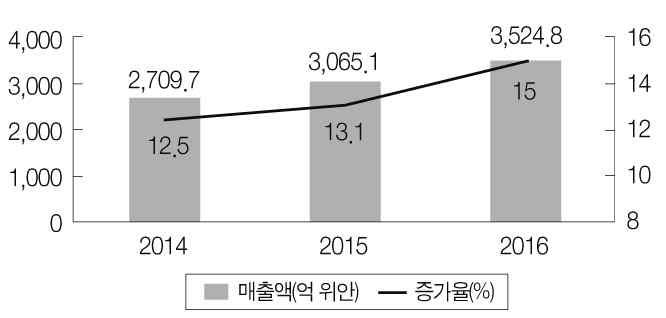 172 제 3 부중국반도체산업발전방향과한중협력방안 < 그림 3-1> 2014~2016 년중국집적회로산업규모예측 자료 : CCID. 2015 3,000, 2016 3,500.