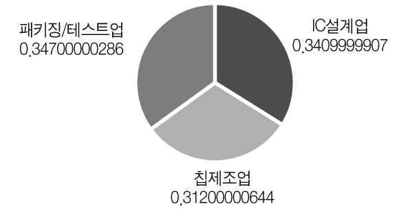 제 3 장중국반도체산업발전방향과전망 173 < 표 3-1> 2014~2016 년중국집적회로산업구조및성장률전망 단위 : 억위안 2014년 2015년 2016년 IC설계업 884.80 1,042.30 1,239.9 증가율 (%) 19.1 17.8 19.0 칩제조업 770.39 902.90 1,084.6 증가율 (%) 15.1 17.2 20.