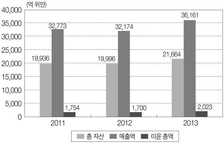 78 제 2 부중국섬유산업발전방향과한중협력방안 1. 산업경영현황 (1) 산업규모 2013 3 6,160 2012 12.5%. 2,022 19.8%. 1,070 14.4%. 2013 2 776 2.0%.