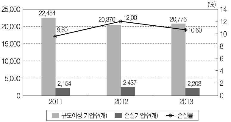 제 1 장중국섬유산업의발전현황과경쟁구조 79 < 그림 1-2> 2011~2013 년중국방직산업의규모이상기업수 ( 개 ) 자료 : 중국경제 DB, wind DB. (3) 산업구조 2013,,,,,, 63.6%, 6.3%, 1.4%, 3.5%, 2.9%, 8.5%, 7.2%, 6.6%.,, 1~3. 2 3,005, 3,056, 2,612.