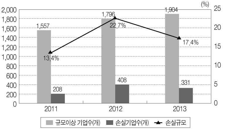 < 그림 1-4> 중국화학섬유산업경영현황 자료 : 중국경제 DB, wind