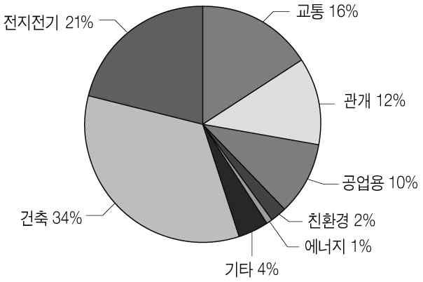 90 제 2 부중국섬유산업발전방향과한중협력방안 < 그림 1-6> 중국유리섬유산업다운스트림의수요분포 자료 : 중국유리섬유산업협회.,,, 4.. 70~80%. 80% 60%.