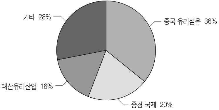 제 1 장중국섬유산업의발전현황과경쟁구조 93 2013. 59.38% 2 212 1,600 13.81%. 27.74% 4 8,954, 1 3,700 8.64%. 6 8,740 7.26% 2.84% 4 6,100. 15.