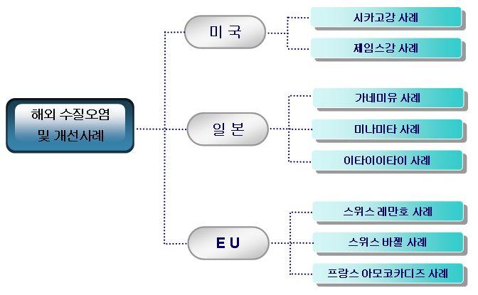 2. 해외의수질관리사례분석 2.2. 해외수질오염및개선사례 해외수질오염및이에대한개선사레로서본절에서는다음그림과같은 사례를조사 분석하였다. 2.2.1 미국사례 1) 시카고강오염 시카고는미국중서부지역의대평원과오대호를기반으로형성된미국의 제 3 의도시로 미시간호연안에위치한호반의도시이다.