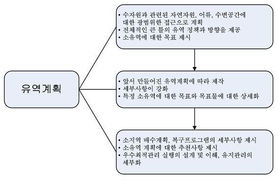 선진형수질개선대책마련및타당성조사 - 낙동강유역 지는데, 이는소지역배수계획, 복구프로그램의세부사항이제시되고, 소유역 계획에대한추천사항을제시해주며, 우수최적관리실행의설계및이행, 유 지관리의세부화가이루어진다. 그림 2.1.20 수자원통합관리에따른유역계획절차 마.