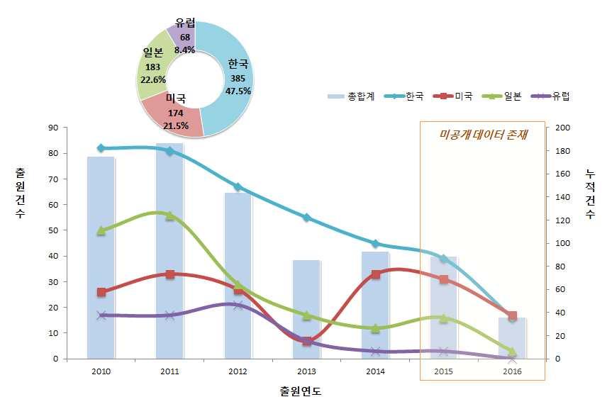 전략제품현황분석 라.