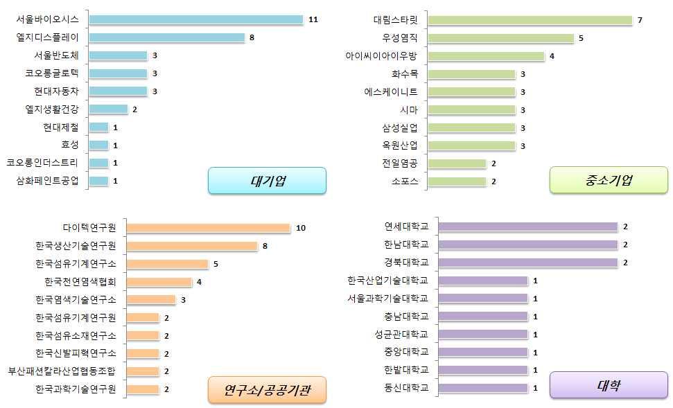 섬유 - 염색가공기 (5) 국내출원인동향 국내출원인동향을살펴보면대기업은서울바이오시스의출원건수가가장높게나타났으며, 중소기업에서는대림스타릿의출원건수가높게나타남 대기업의주요출원인은코오롱글로텍, 효성, 코오롱인더스트리등이있으며, 중소기업의주요출원인은우성염직,