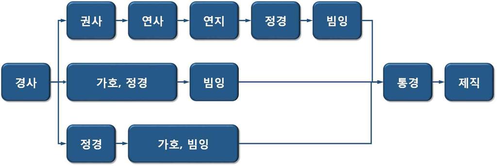 전략제품현황분석 나. 범위 (1) 제품분류관점 제직준비공정은위사준비에필요한공정과경사준비에필요한공정으로대별할수있음.