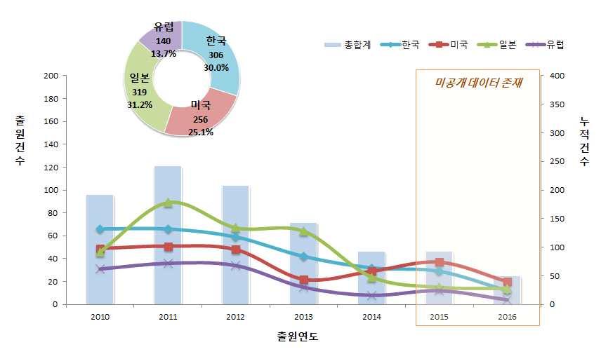 섬유 - 준비기 라. 특허동향분석 (1) 연도별출원동향 준비기기술의지난 7년 ( 10~ 16) 간출원동향 11) 을살펴보면연도별로출원경향이전반적으로감소하는추세를보이고있음 각국가별로살펴보면일본출원경향은증가-감소추세, 미국은유지-증가추세, 유럽과한국의겨우출원이시작된이후회근까지감소하는추세를보이고있음 국가별출원비중을살펴보면일본이 31.