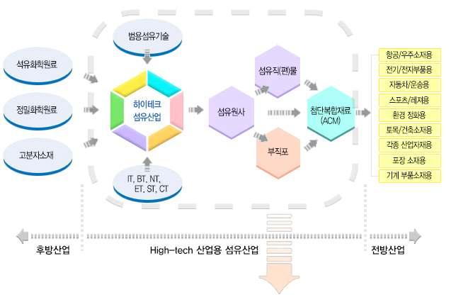 섬유 - 산업용섬유