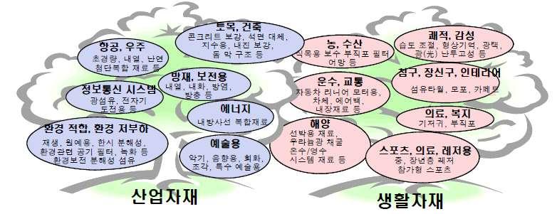 전략제품현황분석 산업용섬유소재의산업적필요성은아래와같음 섬유소재는가볍고유연하며, 넓은표면적과가공용이성, 파괴의전파를효과적으로제어할수있는특징으로인하여각종산업의여러가지소재부품으로사용되고있으며, 산업의첨단화에수반하여사용량이지속적으로확대되고있음 산업의발전과더불어수요증가를가져오고있는섬유상부직포는여러가지제조공법으로가공을형성하고있으나,