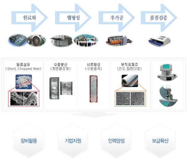 전략제품현황분석 (2) 공급망관점 산업용섬유는습식공법의복합부직포기반구축을지칭하기때문에, 습식부직포공정설계기술, 공정기술, 제품적용기술, 장비기술, 관련평가기술, 소재기술등이포함 습식부직포관련하여국내인프라가미약하여, 연구개발인프라구축과함께제조된습식부직포의품질검증을위한테스트베드인프라구축을목표로함