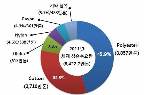 전략분야현황분석 세계섬유품종별비중 세계지역별합섬생산비중 [ 세계섬유품종별및세계지역별합섬생산비중 ] [ 세계섬유용도별수요현황 ] 구분 2010 2011 2015 2020 ( 단위 : 천톤 ) 연평균 증가율 Clothtech 1,072 1,238 1,413 1,656 3.