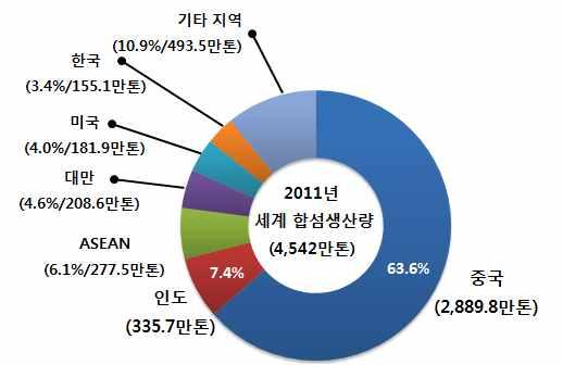 6% Mobiltech 2,117 2,479 2,828 3,338 3.3% Indutech 1,846 2,205 2,624 3,257 4.2% Buildtech 1,261 1,648 2,033 2,591 5.4% 산업용 Meditech 1,228 1,543 1,928 2,380 5.