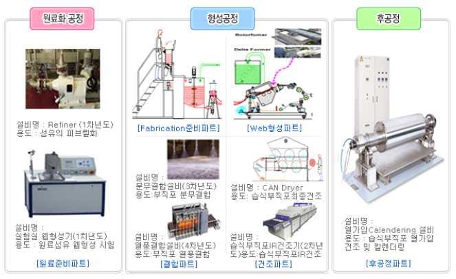 습식부직포용섬유원료를만들기위한커팅공정에는다양한공법이있음 Web Forming 분야 습식공법을이용한고성능섬유 Web Forming