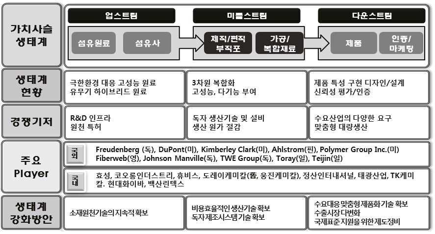 전략제품현황분석 (2) 산업의구조 산업용섬유는일반섬유에비해우수한특성과기능을가진고성능섬유로, 건축, 농업, 의류, 포장, 스포츠, 스포츠장비, 자동차, 항공, 보호용, 메디컬등다양한분야에서응용의확대가예상되며연관산업과의융 복합화진전에따른수요증가로높은증가를나타내고있음.