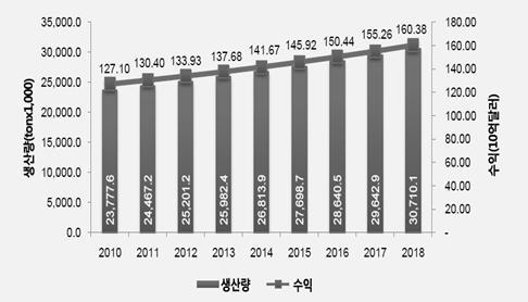 섬유 - 산업용섬유 3. 시장환경분석 가. 세계시장 세계산업용섬유의시장규모는 2018년약 30,710천톤 (1,603억달러 ) 로추정되며, 생산량은아시아가 38.2%, 미국이 32.6%, 유럽이 26.4%, 그외지역이 2.9% 를차지할것임. 향후기존산업의지속적인발전과신생산업의탄생및성장에따라서세계산업용섬유시장규모는급성장할것으로예상되고있음.