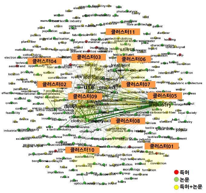 전략제품현황분석 [ 산업용섬유분야키워드클러스터링 ] [ 산업용섬유분야주요키워드및관련문헌 ] No 주요키워드연관도수치관련특허 / 논문제목 클러스터 01 POLYTETRAF LUOROETHY LENE, PTFE, FIBER 5-7 1 HIGH SOUND-ADSORPTION COEFFICIENT EXPANDED POLYTETRAFLUOROETHYLENE