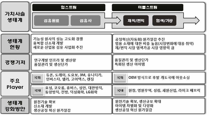 전략제품현황분석 생활용섬유의경우삶의질을높일수있는기술과문화가융합된생활밀착형산업으로서, 기능과성능의혁신을통해새로운시장을지속적으로창출하고있으며, 스포츠 레저, 안전보호, 인테리어등의고부가가치고급소비재수요증가와함께고감성 신기능섬유소재수요가지속적으로확대되고있음 (2) 산업의구조 섬유소재의경우무역 통상환경변화, 저출산 고령화사회도래, 소득 소비의양극화심화,