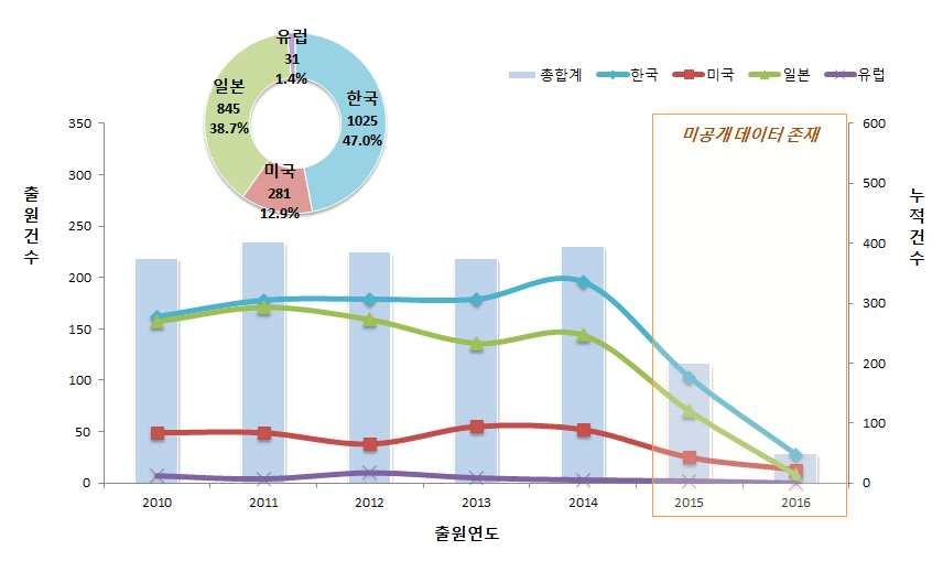 전략제품현황분석 라.