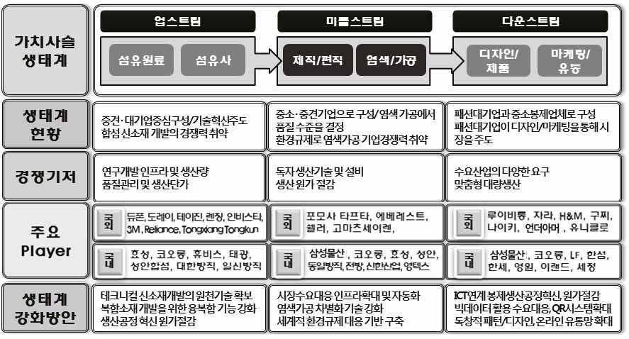 전략제품현황분석 (2) 산업의구조 세계섬유시장은인구증가, 소득수준향상, 라이프스타일의변화등에기인하여성장세를지속해왔으며특히, 90년중반이후고감성, 고기능성, 고성능응용범위가확대되고있는화학섬유의생산증가가지속되고있음 섬유소재의경우무역 통상환경변화, 저출산 고령화사회도래, 소득 소비의양극화심화, 기후변화대응지속가능한산업을추구,