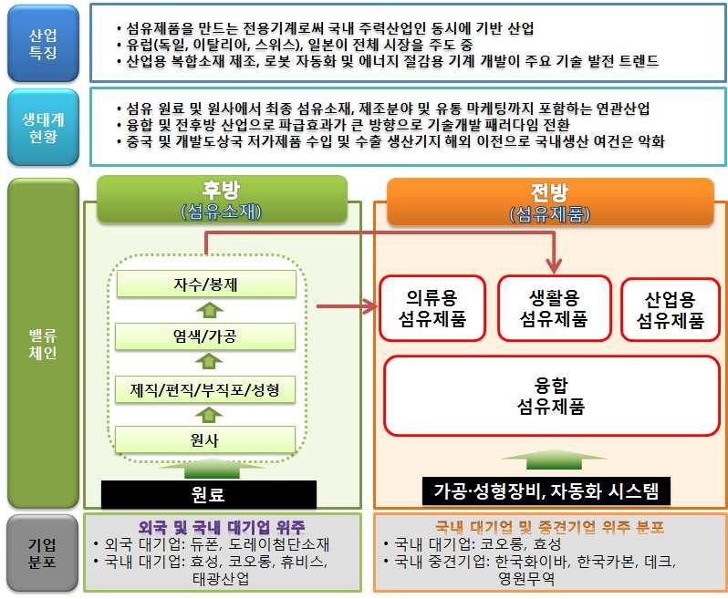 섬유 산업용섬유생산을위한섬유기계분야의패러다임전환 산업용섬유기계산업은기계별범용성이낮고전문성이강하며, 다양한섬유에따른다품종소량주문생산이요구되는중소기업형산업으로다양한부품설계, 가공, 조립기술및제품설계, 공정, 관리기술에이르는기계산업전반의융합기술이요구종합적기술필요 산업용섬유시장의수요변화에따른해외섬유기계기술발전은산업용섬유의발전에많은영향을끼치고있으나,