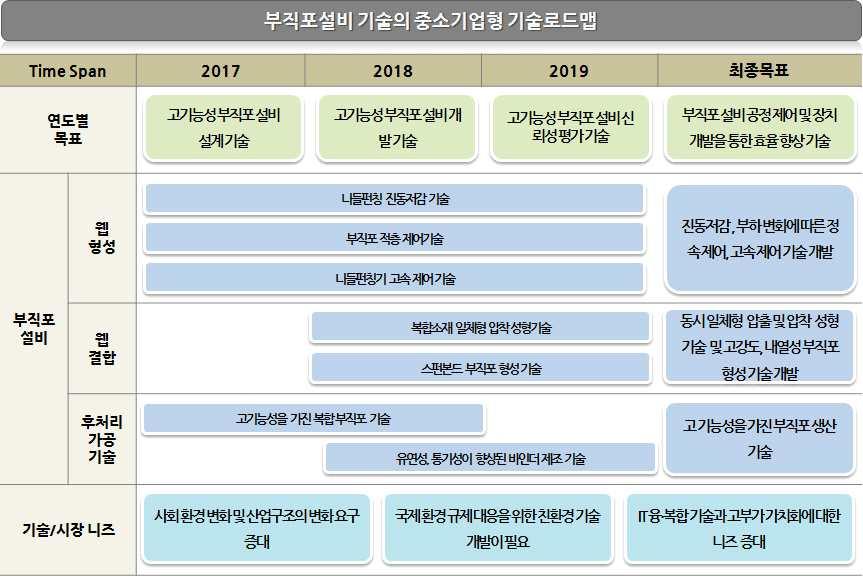 섬유 - 부직포설비