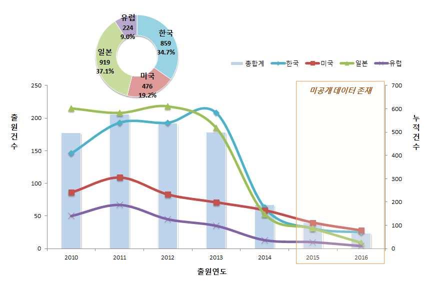 섬유 - 부직포설비 라. 특허동향분석 (1) 연도별출원동향 부직포설비기술의지난 7년 ( 10~ 16) 간출원동향 1) 을살펴보면연도별로출원경향이감소하고있는것으로확인됨 각국가별로살펴보면일본출원경향은감소-유지-감소추세, 미국과유럽은증가-감소추세경향을보이고있으며, 한국의경우증가하다가급격하게감소하는경향을나타냄 국가별출원비중을살펴보면일본이 37.