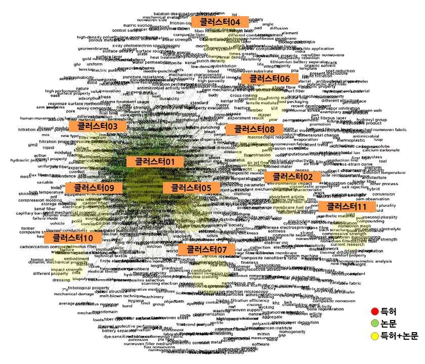 전략제품현황분석 [ 부직포설비분야키워드클러스터링 ] No 주요키워드연관도수치관련특허 / 논문제목 클러스터 01 클러스터 02 클러스터 03 non-wovens, nonwoven fabric, nonwoven cloth bond, bond strength, bonding carding machine, nonwoven material [