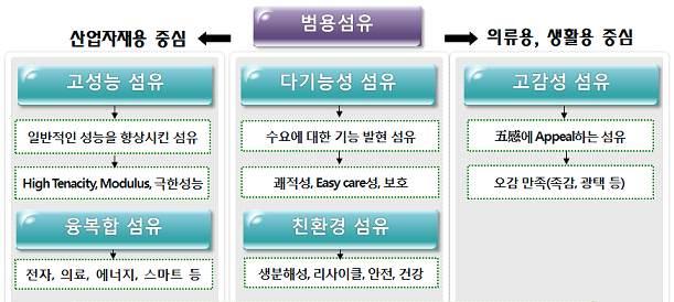 섬유 섬유소재 / 공정산업은천연및화학섬유원료를기반으로하여차별화된섬유소재 ( 가공기술포 함 ) 기술을접목하여제조되는의류용, 생활용, 산업용, 의료용섬유 ( 융복합 ) 제품및이와관련 된설비공정을총칭하며, 타산업과의융합발전을견인할수있는핵심부품소재산업을의미 [ 섬유소재 / 공정의정의및범위 ] 섬유소재 / 공정산업은섬유의고유한특성인유연성, 세섬성, 경량성,