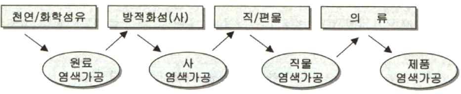 소재가요구하는성능을섬유제품에최종적으로부여하는단계에서섬유제품의품질에결정적인영향을끼치는감성과촉감그리고기능성을부여 섬유제품의고부가가치와기술집약적인면에서가장중요한분야 *