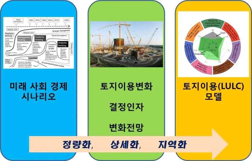 마. 미래토지이용변화전망필수요소본격적으로미래토지이용변화전말을하기전에필수적으로선택및정의되어야하는세가지요소가있다 ( 그림 3.29). 첫째, 토지이용변화를결정하는주요인자의선택이다. 토지이용변화를유발하는여러인자들중에서주요인자를선택하여, 선택된인자를중심으로미래발전방향에따라그들이어떻게변화하는지에대한상세화, 지역화, 정량화작업을진행해야한다.