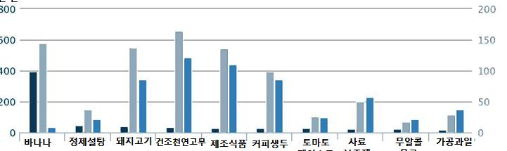 는 2011년에 39만 4,881톤의바나나를수입하였는데이는금액으로 1억 4,369만달러이다. 가장높은수입액을보인품목은건조천연고무로 1억 6,484만달러이다.