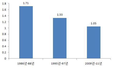 해외농업 농정포커스 그림 2 EU 역내농가수취가격의국제가격에대한비율 1.8 1.6 1.4 1.2 1 0.8 0.6 0.4 0.2 0 1.71 1.33 1.05 1986 년-88 년 1995년 -97년 2009 년-11년 자료 : OECD, PSE data base.