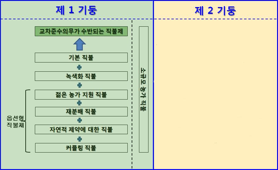 추구한다는의미에서 녹색화직불제, 소규모농가를지원한다는목표를추구하기위해 소규모농가지원직불제, 신규취농이나영농후계자를지원한다는의미에서 젊은농가지원직불제 등으로구분하였다. 2.