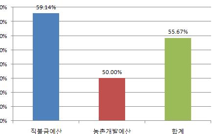 2014~2020 CAP 예산할당에서상위 5개국이차지하는비중은직불금예산의경우약 60% 에이르며, 농촌개발예산의경우약 50% 에이르는등상위국가들의수혜비율이매우높다. 이들상위수혜국가운데프랑스는그수혜규모가가장커서, EU 전체직불금예산의약 17.8%, 농촌개발예산의약 10.4%, 두개를합산한예산의약 15.