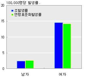 갑상선암 ( C73) 의성별암발생률, 1999-2002 년 별표 3. 갑상선암 (C73) 의성별암발생률, 1999-2002 년 성별 연평균발생자수 상대분율 (%) 조발생률 연령표준화발생률 * 0-74 세누적발생률 남자 5 79 1. 0 2. 4 2. 5 0. 2 여자 3,4 31 7. 4 14. 5 14. 1 1.