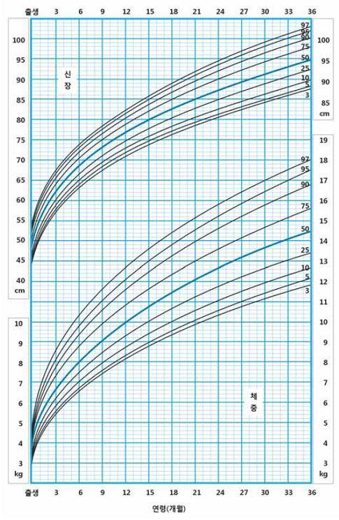 부록 ] 성장곡선 : 남아