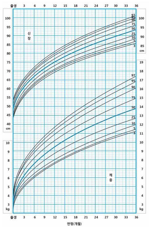 부록 ] 성장곡선 : 여아