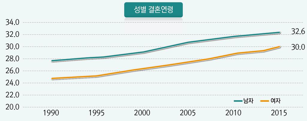 그림 3. 성별결혼연령의변화추이 (1990 2015) 자료 : 통계청 (2015). p.