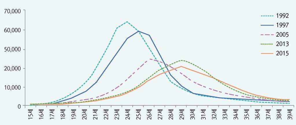 그림 4. 가임기여성의혼인연령별혼인건수 (1992 2015) 자료 : 통계청. 인구동향조사.
