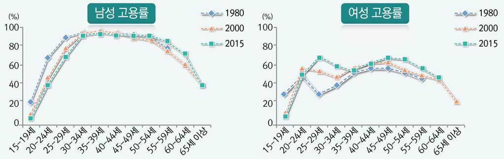 3. 일가정양립여건 1980년, 2000년, 2015년의여성과남성고용률을비교해보면, 남성의경우에는최근으로올수록청년층의노동시장유입이감소하고, 장 노년층의노고용률이증가하는차이는있지만전반적으로역 U자곡선을유지하고있다. 반면여성의경우에는전반적으로 M자곡선을보이고있으며, 1980년의 M커브에비해 2015년의 M커브의연령대가전반적으로높아졌음을알수있다.