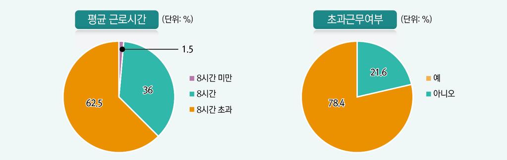 표 2. 경력단절여성현황 구분 2013 2016 경력단절규모 1) 195만 5천명 190만 6천명 경력단절발생연령 27.1세 28.5세 경력단절사유 결혼 (63.4%) 임신, 출산 (24.7%) 미취학자녀양육 (5.9%) 가족돌봄 (4.9%) 취학자녀교육 (1.1%) 결혼 (40.3%) 임신, 출산 (38.2%) 가족구성원돌봄 (13.