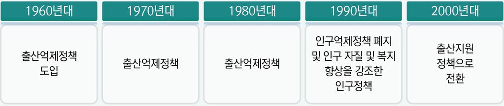 그림 8. 출산정책의변화과정 가시적인정책이개입되기시작한시점은제1차저출산고령사회기본계획이수립되어정책이시작되는 2006년부터이다. 2006년세제개편과난임부부지원, 두자녀이상보육료지원등이시작되었고, 2008년에는신혼부부주택공급이시작되었으며, 2009년에는양육수당이도입되고보육료지원정책이소득하위 70% 까지확대되었다.