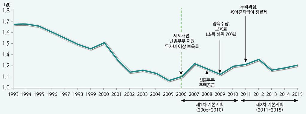 저출산대책도입시기와출산율변화 자료 : 합계출산율은통계청국가통계포털, 시 / 도인구동태건수및동태율, http://kosis.kr/stathtml/stathtml.do?orgid=101&tblid=dt_1b8000h&conn_path=i2 접속일 : 2017.6.