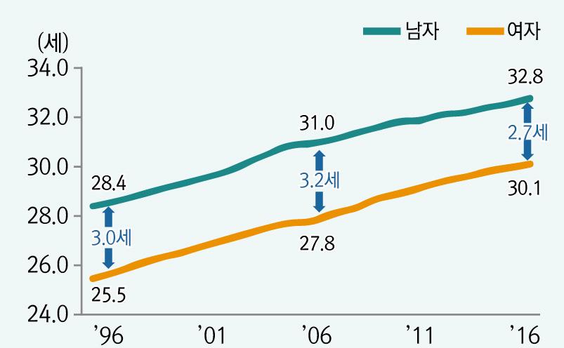 초반 (1만 1천 8백건, -9.7%), 여자는 20대후반 (9천건, -8.2%) 으로가임력이양호한연령층의감소가두드러진다. 따라서연령별혼인율 ( 해당연령인구 1천명당혼인건수 ) 역시남녀모두 20대후반에서전년대비각각 10.7%(-4.4건 ), 8.8%(-6.4건 ) 로가장크게감소하였다.