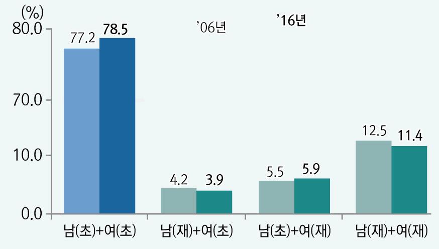 통계청이발표한 9월인구동향 4) 을보면 3분기까지출생아수는 27만8100명으로전년 (31만6900명) 보다 12.2% 감소했다. 이런속도라면올해출생아수는 36만명선에머무를것으로전망돼지난해 (40만630명) 보다적을것으로보인다. 출생아수가적은것은아이를낳을수있는가임여성수가줄어드는데다합계출산율이가파르게감소하고있기때문이다. 분기별합계출산율은 1분기 0.