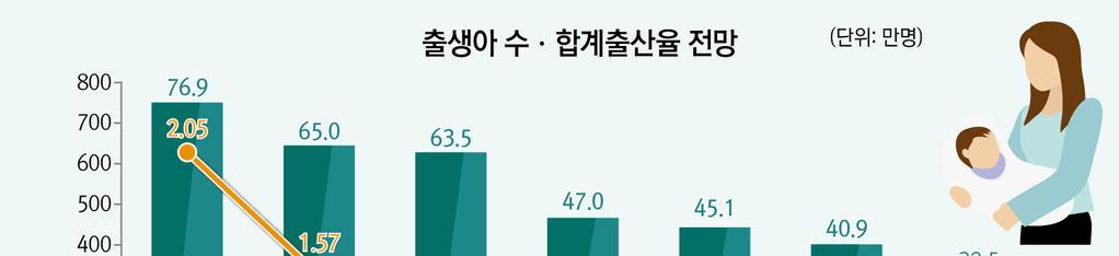 그림 3. 2013 년연구에서보여주는출생아수및합계출산율전망 7) 결혼율의감소문제는잠시놓아두고, 다시늦은결혼에따른여성의생식노화에대해언급해보기로한다.